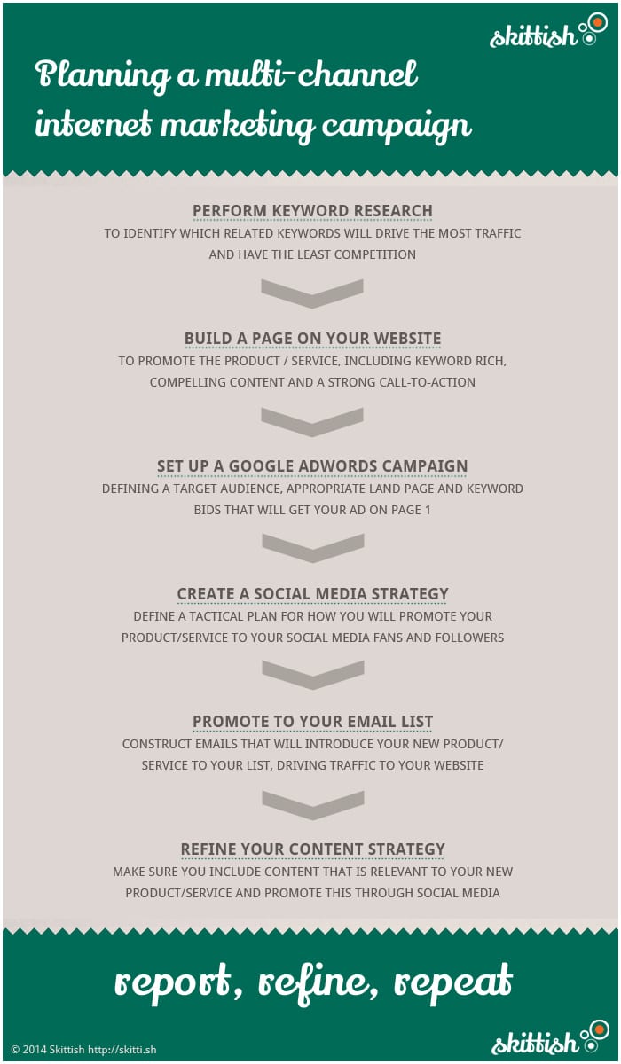 Planning a Multi-Channel Internet Marketing Campaign