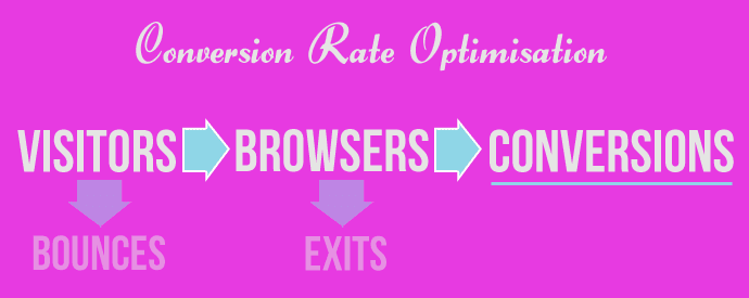 Conversion Rate Optimisation