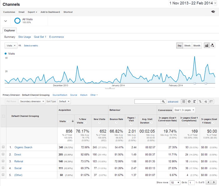 Google Analytics Channels Report