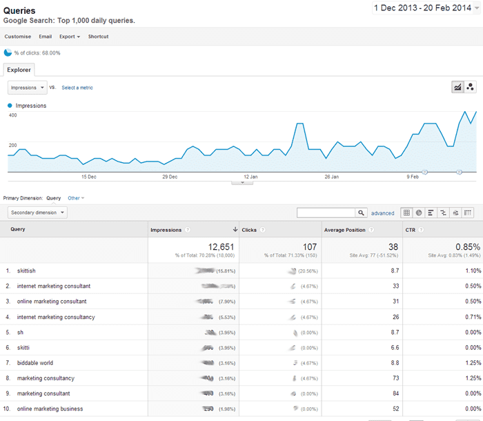 Google Analytics Queries Report