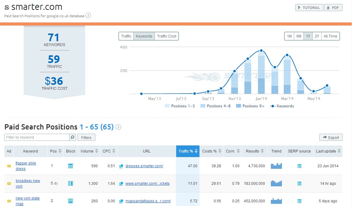 SEMrush - position data for advertising