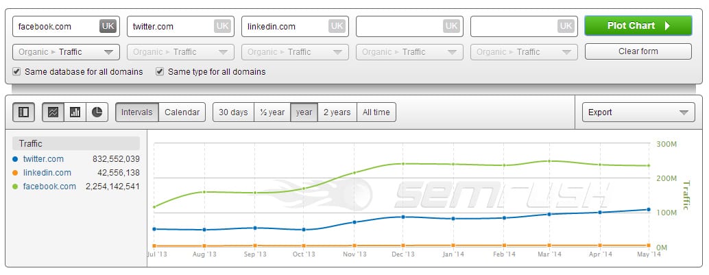 SEMrush Charts
