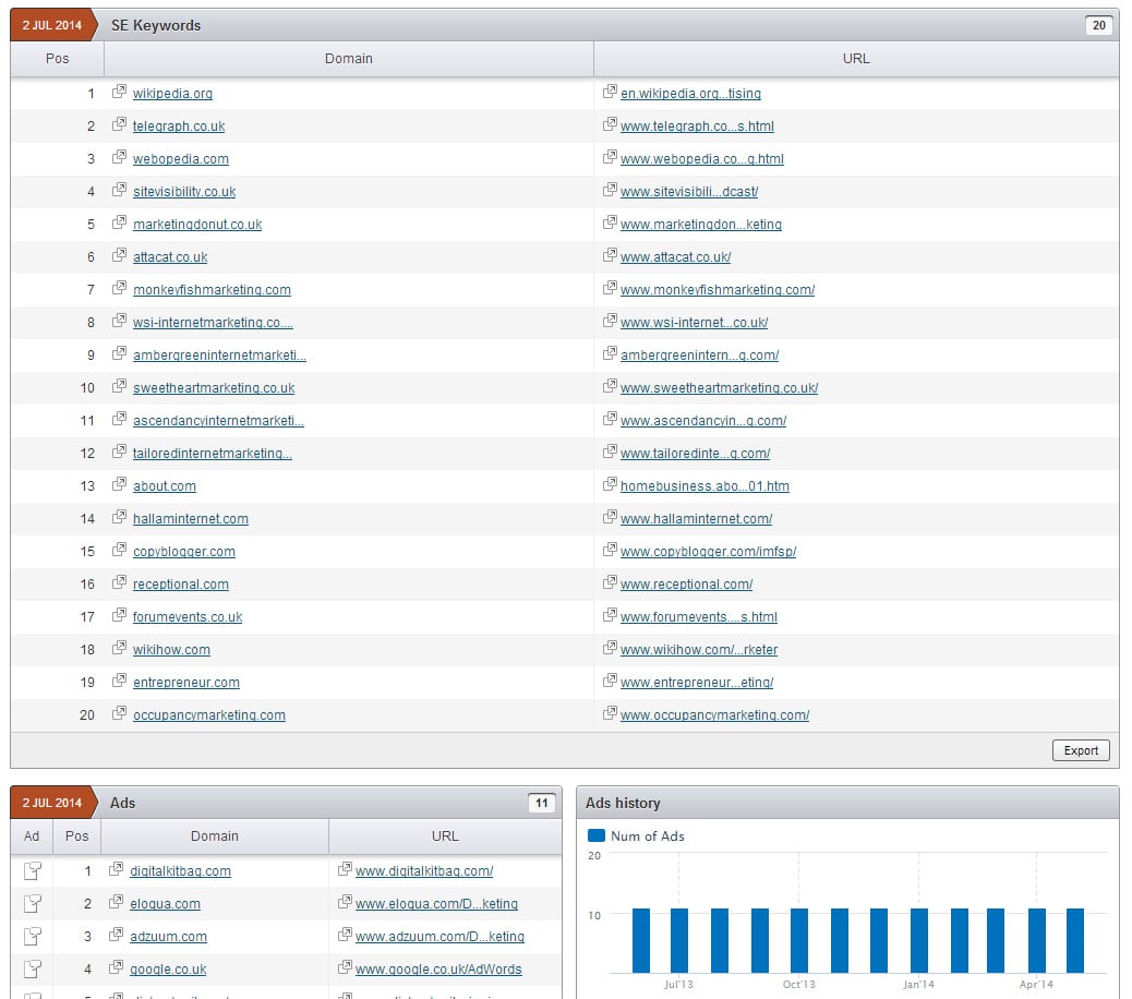 SEMrush keyword research overview