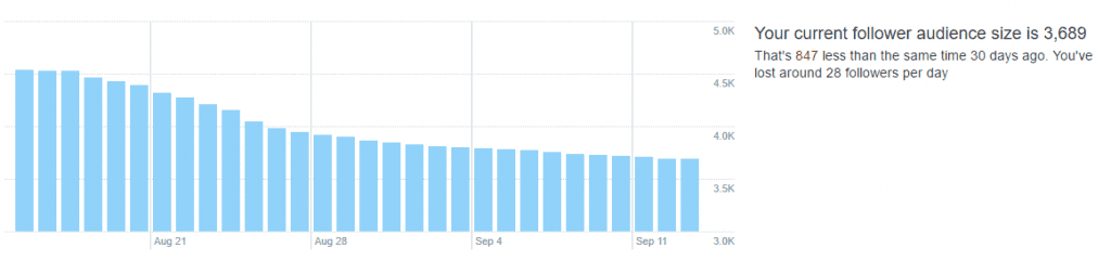 Twitter Audience Decline